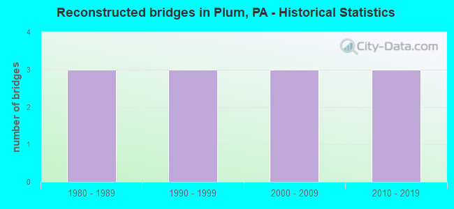 Reconstructed bridges in Plum, PA - Historical Statistics