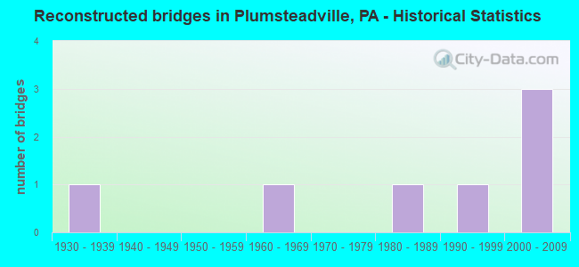 Reconstructed bridges in Plumsteadville, PA - Historical Statistics
