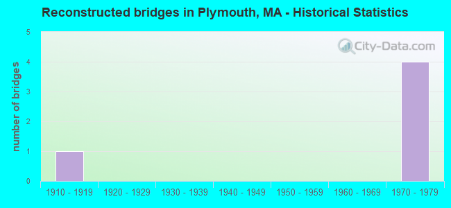 Reconstructed bridges in Plymouth, MA - Historical Statistics