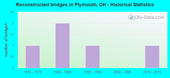 Reconstructed bridges in Plymouth, OH - Historical Statistics