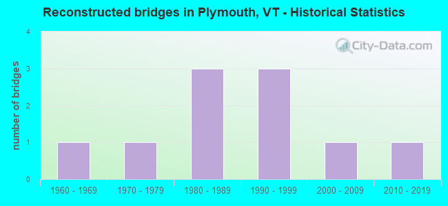 Reconstructed bridges in Plymouth, VT - Historical Statistics