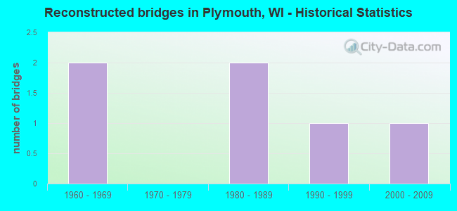 Reconstructed bridges in Plymouth, WI - Historical Statistics