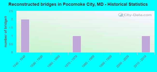 Reconstructed bridges in Pocomoke City, MD - Historical Statistics