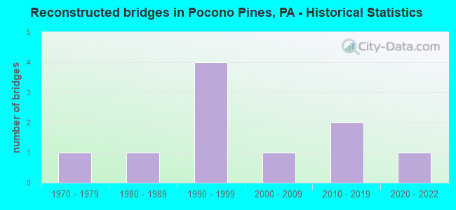 Reconstructed bridges in Pocono Pines, PA - Historical Statistics