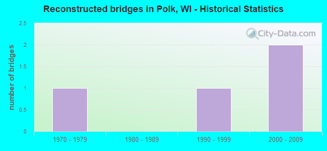 Reconstructed bridges in Polk, WI - Historical Statistics
