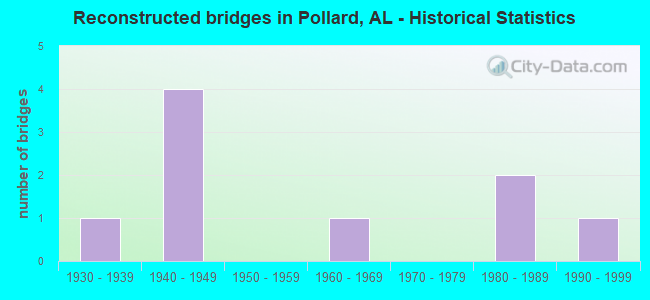 Reconstructed bridges in Pollard, AL - Historical Statistics