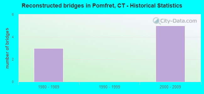 Reconstructed bridges in Pomfret, CT - Historical Statistics