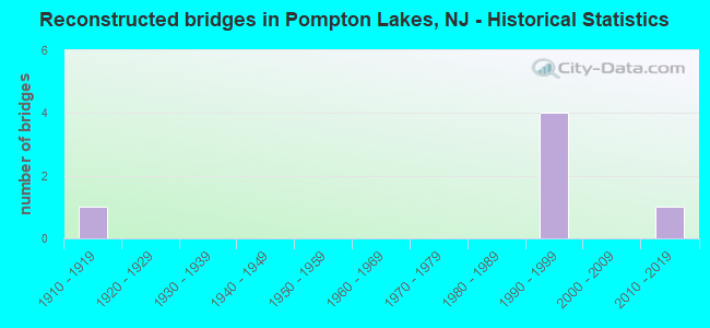 Reconstructed bridges in Pompton Lakes, NJ - Historical Statistics