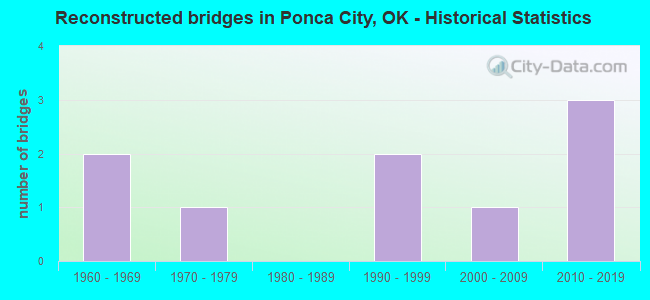 Reconstructed bridges in Ponca City, OK - Historical Statistics