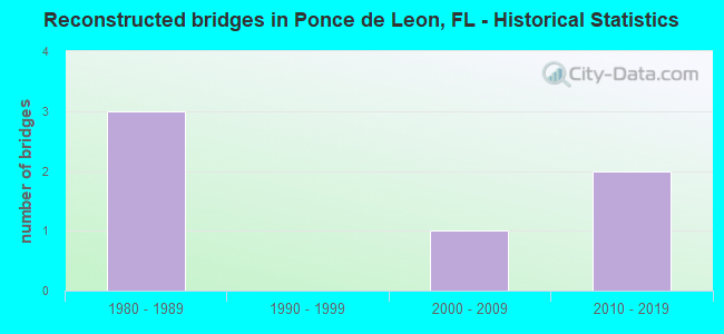 Reconstructed bridges in Ponce de Leon, FL - Historical Statistics