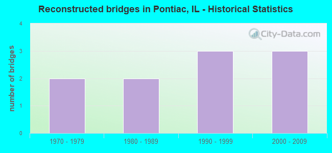 Reconstructed bridges in Pontiac, IL - Historical Statistics