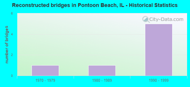 Reconstructed bridges in Pontoon Beach, IL - Historical Statistics