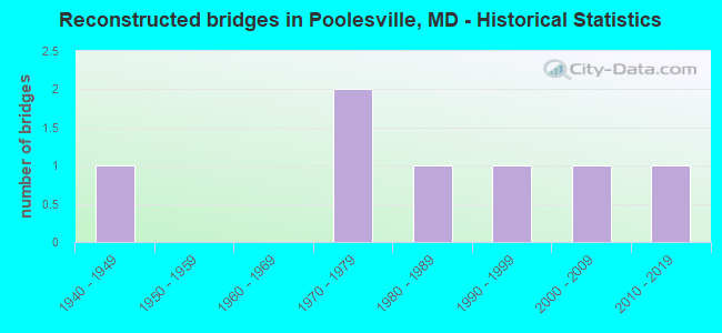 Reconstructed bridges in Poolesville, MD - Historical Statistics