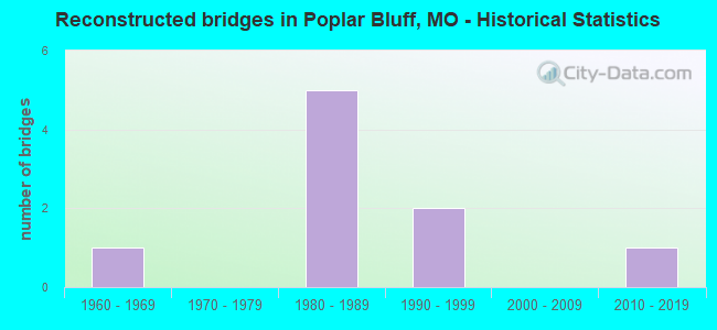 Reconstructed bridges in Poplar Bluff, MO - Historical Statistics