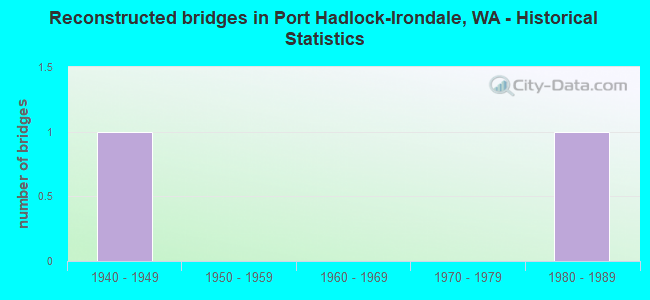 Reconstructed bridges in Port Hadlock-Irondale, WA - Historical Statistics