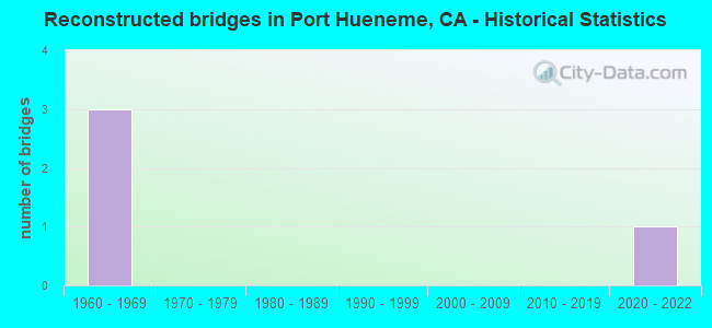 Reconstructed bridges in Port Hueneme, CA - Historical Statistics