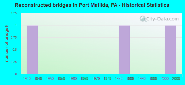 Reconstructed bridges in Port Matilda, PA - Historical Statistics