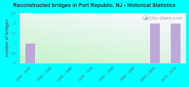 Reconstructed bridges in Port Republic, NJ - Historical Statistics