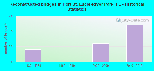 Reconstructed bridges in Port St. Lucie-River Park, FL - Historical Statistics
