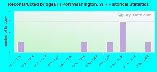Reconstructed bridges in Port Washington, WI - Historical Statistics