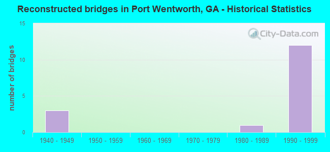 Reconstructed bridges in Port Wentworth, GA - Historical Statistics