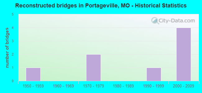 Reconstructed bridges in Portageville, MO - Historical Statistics
