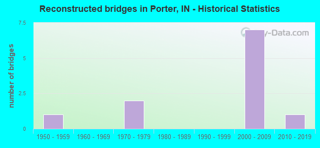 Reconstructed bridges in Porter, IN - Historical Statistics