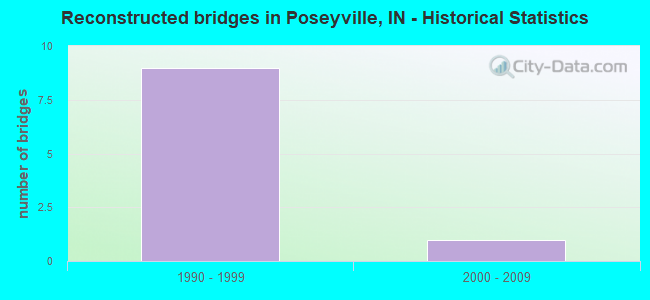 Reconstructed bridges in Poseyville, IN - Historical Statistics