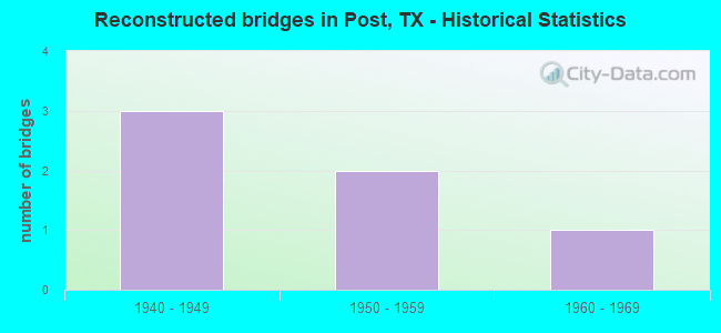 Reconstructed bridges in Post, TX - Historical Statistics