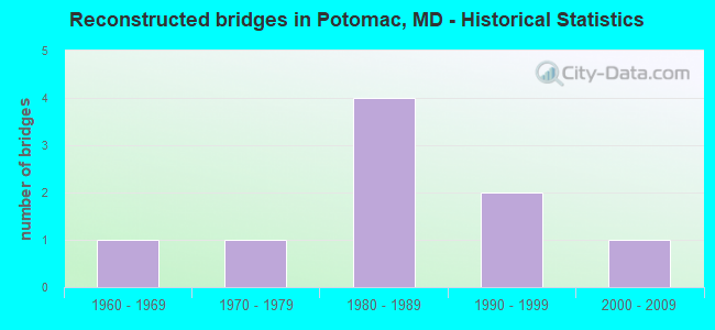 Reconstructed bridges in Potomac, MD - Historical Statistics