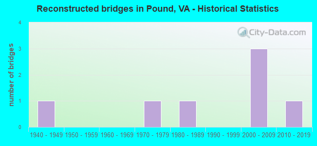 Reconstructed bridges in Pound, VA - Historical Statistics