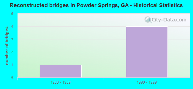 Reconstructed bridges in Powder Springs, GA - Historical Statistics