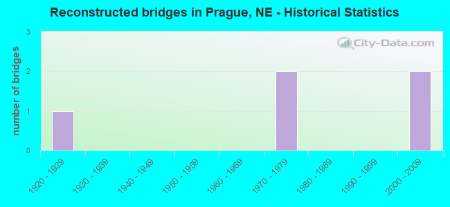 Reconstructed bridges in Prague, NE - Historical Statistics
