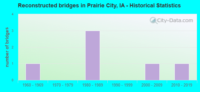 Reconstructed bridges in Prairie City, IA - Historical Statistics