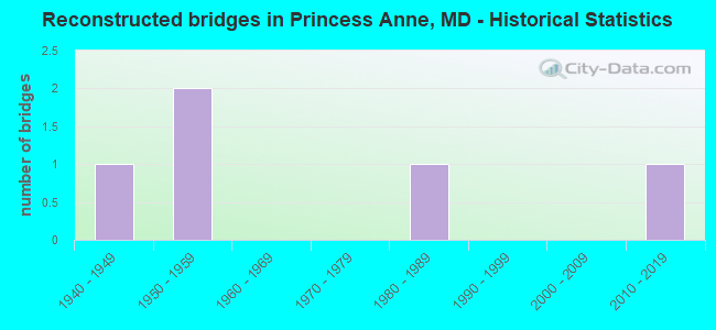 Reconstructed bridges in Princess Anne, MD - Historical Statistics