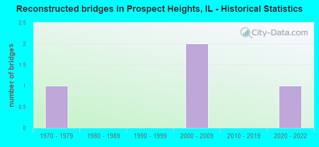 Reconstructed bridges in Prospect Heights, IL - Historical Statistics