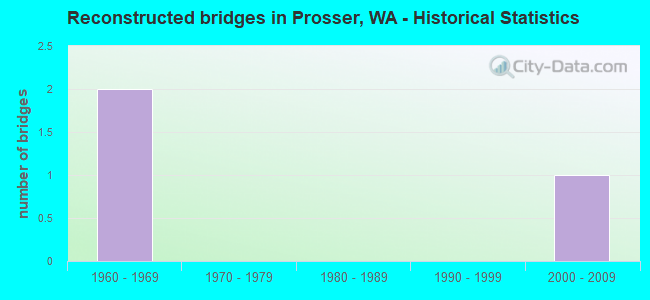 Reconstructed bridges in Prosser, WA - Historical Statistics