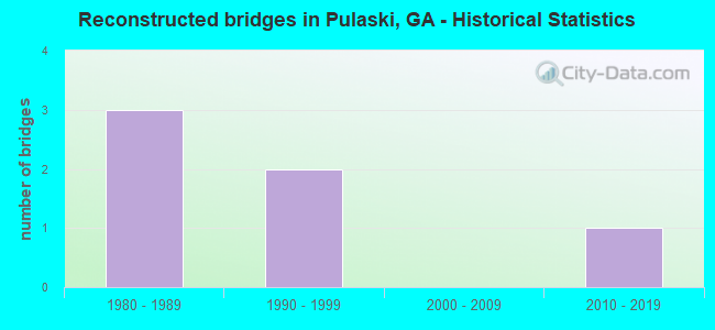 Reconstructed bridges in Pulaski, GA - Historical Statistics