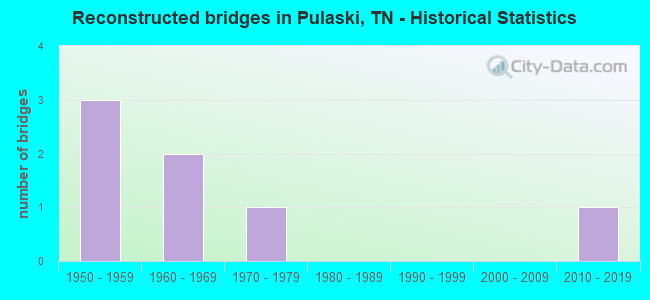 Reconstructed bridges in Pulaski, TN - Historical Statistics