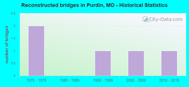 Reconstructed bridges in Purdin, MO - Historical Statistics