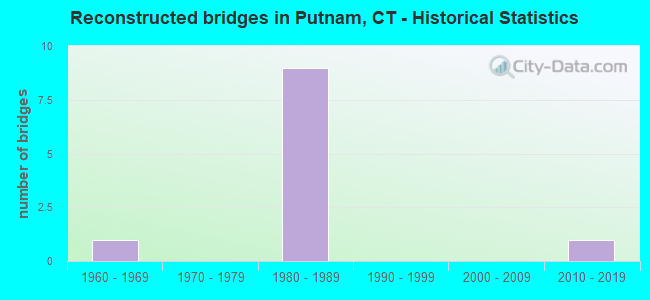 Reconstructed bridges in Putnam, CT - Historical Statistics