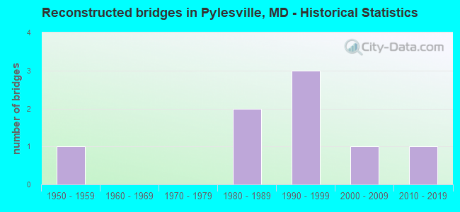 Reconstructed bridges in Pylesville, MD - Historical Statistics