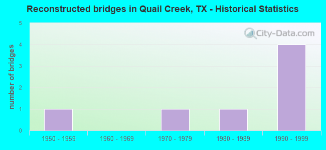 Reconstructed bridges in Quail Creek, TX - Historical Statistics