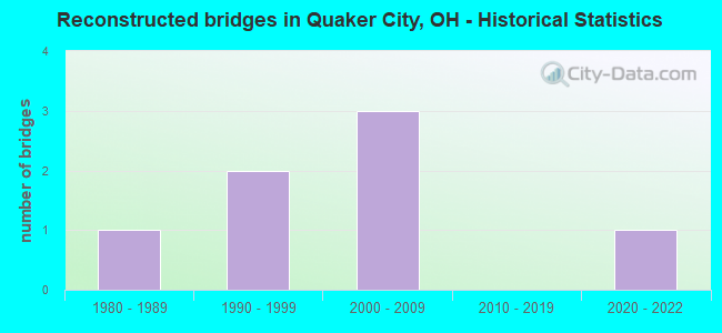 Reconstructed bridges in Quaker City, OH - Historical Statistics