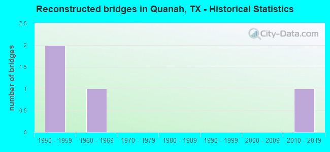 Reconstructed bridges in Quanah, TX - Historical Statistics