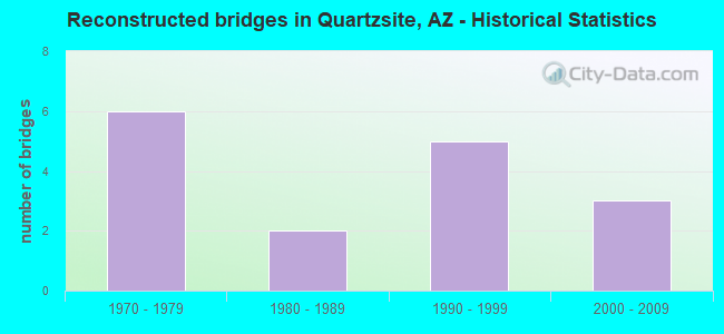 Reconstructed bridges in Quartzsite, AZ - Historical Statistics