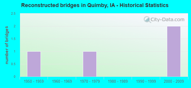 Reconstructed bridges in Quimby, IA - Historical Statistics