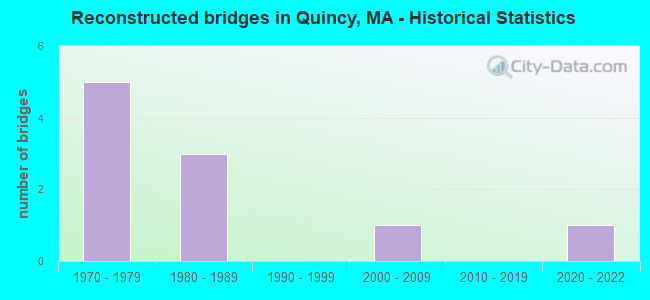 Reconstructed bridges in Quincy, MA - Historical Statistics