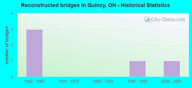 Reconstructed bridges in Quincy, OH - Historical Statistics