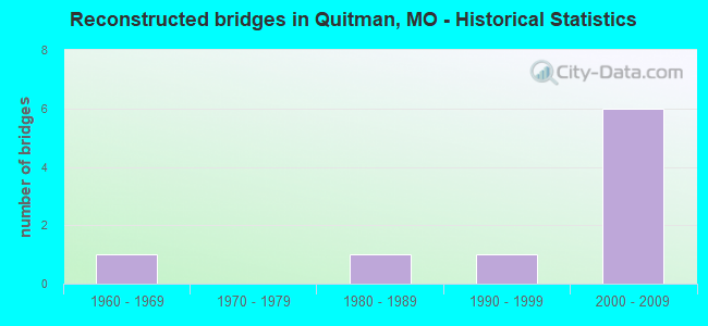 Reconstructed bridges in Quitman, MO - Historical Statistics